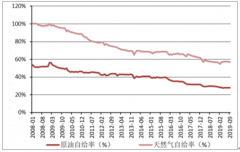 2019年中国油服设备发展现状及发展前景分析[图]