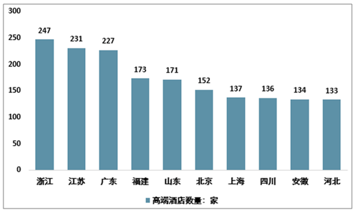 德信體育下載2018年中國高端酒店數(shù)量區(qū)域集中度收入客房數(shù)以及床位數(shù)分析[圖](圖2)