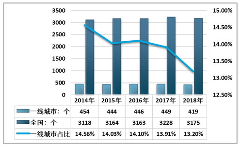 2018年中国高端酒店数量区域集中度收入客房数以及床位数分析[图](图3)