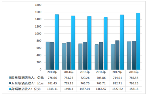 2018年中国高端酒店数量区域集中度收入客房数以及床位数分析[图]纳米体育登录(图4)