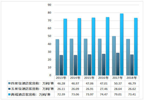 德信體育下載2018年中國高端酒店數(shù)量區(qū)域集中度收入客房數(shù)以及床位數(shù)分析[圖](圖5)