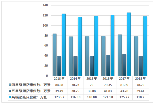 2018年中国高端酒店数量区域集中度收入客房数以及床位数分析[图]纳米体育登录(图6)