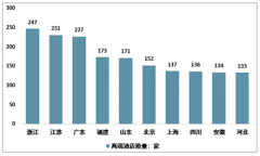 2018年中国高端酒店数量、区域集中度、收入、客房数以及床位数分析[图]