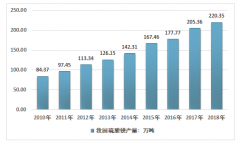 2018年中国硫酸镁产量220.35万吨，市场规模达8.14亿元[图]