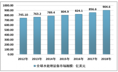 2018年中国水处理设备产值规模呈现稳定增长态势，水质污染防治设备产量有所恢复[图]