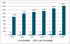 2018年中国羊奶粉的市场规模、发展历程、羊奶供给、全球羊奶格局及中国婴幼儿配方羊奶粉发展现状分析[图]