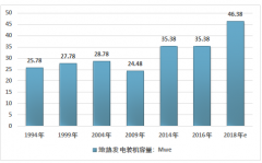 2018年中国地区地热发电累计装机约46.38MWe，中国地热资源丰富，市场潜力巨大，发展前景广阔[图]