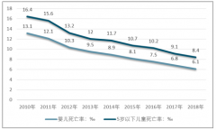 2018年中国儿童医院数量、诊疗人数继续上升，医生数量供不应求[图]