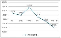2019年中国汽车配件发展趋势分析：进口替代加速，零部件全球化布局[图]
