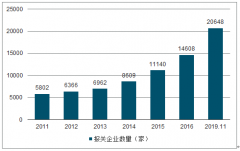 2019年中国企业报关数量、电子商务企业数量、跨境电商交易规模及海淘用户规模发展趋势分析[图]