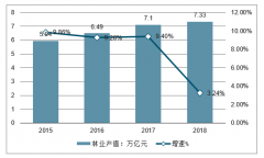 2018年中国林业贸易行业总体发展情况分析[图]
