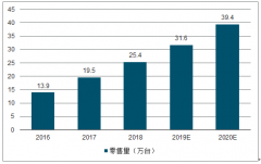 2019年中国干衣机市场销售规模、干衣机品牌数及干衣机发展前景分析[图]