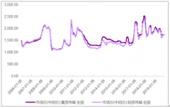 2019年中国纯碱价格走势、纯碱产销率趋势、纯碱产量、纯碱消费量及纯碱行业发展趋势分析[图]