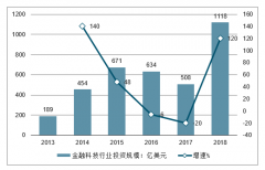 2018年全球金融科技行业发展回顾、2019年中国金融科技行业发展规模及行业发展趋势分析[图]