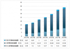 2018年中国喷码机细分市场规模及供需情况分析[图]