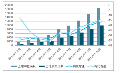 31省份前11月房地产开发投资排行榜：17地增速超全国[图]