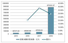 “80后”的本事限于“月光”，“90后”们则勇于暴“负”，绑在负债上的人生到底有多好？“90后”的消费借贷规模分析[图]