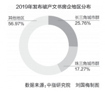 平均每天1.5家房企破产？80%开发商会死掉？今年房企究竟破产了多少家？中国房企融资现状如何？[图]