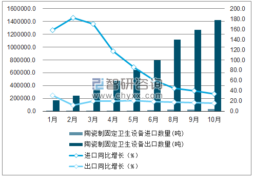 2019年1-10月中国陶瓷制固定卫生设备累计进出口数量及增速趋势图