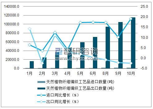 2019年1-10月中国天然植物纤维编织工艺品累计进出口数量及增速趋势图