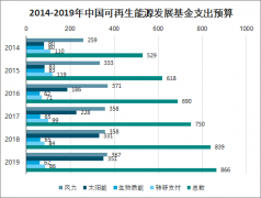 2019年中国可再生能源发展基金支出及执行情况[图]