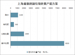 2018年上海市垃圾分类市场空间分析[图]