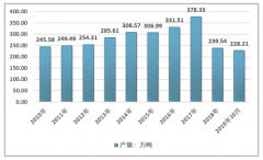2018-2019年冷冻饮品行业产量骤降，行业进出口未收影响[图]