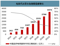 2020年中国电商代运营市场规模、行业格局、未来发展空间及未来发展趋势分析[图]
