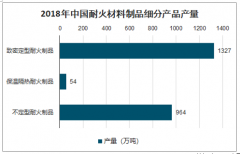 2018年中国耐火材料制品产量、重点省份产量、出口概况及耐火材料发展趋势分析[图]