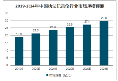 2019年中国执法记录仪发展历程及执法记录仪市场规模预测[图]