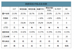 2019年中国异质结电池行业成本构成、产能分布及市场空间预测[图]