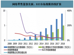 2018-2019年9月中国美妆代运营行业市场规模及市场竞争格局分析[图]