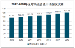 2019年全球及中国高端合金材料市场规模分析：世界合金材料的增量需求主要来自中国[图]