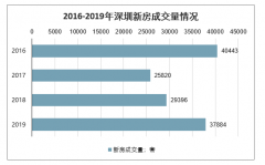 2019年深圳新房成交情况、各区与各月新房成交情况及2020年深圳楼市走向预测[图]