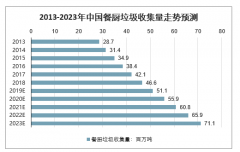 2020年中国餐厨垃圾处理能力、餐厨垃圾处理设施建设投资金额及市场空间走势预测[图]