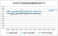 2019年中国高空平台租赁行业企业格局、产能分布及出租率分析[图]