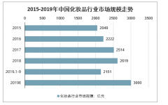 2019年中国护肤品行业发展现状及2020年行业发展趋势分析预测[图]