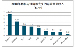 燃料电池电堆行业成本构成及企业竞争格局分析：生产规模较小，成本较高[图]