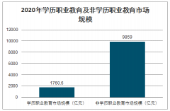 2020年中国职业教育行业市场空间预测：预计将达到11620亿元[图]