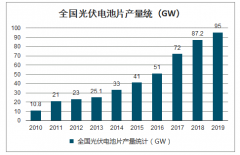 2020年中国电池片行业市占率、换效率及产能分布分析：单晶PERC电池转换效率快速提升[图]