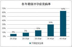 2018年全球及中国IVF行业发展背景及行业供需情况分析[图]