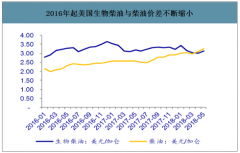 2019年全球生物柴油行业相关政策及市场供需分析[图]