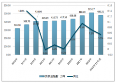 2019年1-10月航空货运行行业运行现状分析[图]