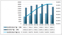 包装饮用水行业2018年产销双降，行业趋向规范化、标准化 [图]