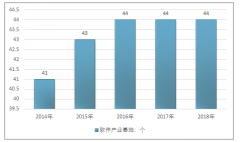 2018年中国软件产业基地数量统计及基地软件企业经营现状分析[图]