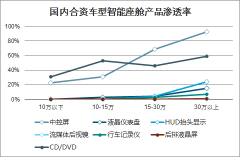 2018年中国智能座舱电子行业市场格局分析：抬头显示和后座娱乐渗透率逐步提升[图]