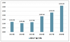 甜瓜产业规模趋于稳定，2018年我国甜瓜果种植面积约376.12千公顷，产量达1315.93万吨[图]