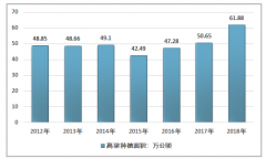 2019年高粱种植行业产业链全景分析（产业链、种植面积、产销量）[图]