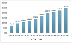 2019年中国BOPET薄膜需求量持续增长，高端产品对外依耐性仍然较强，成为行业必争之地[图]