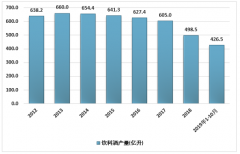 2019年1-10月年饮料酒产业结构调整升级，果跨界融合等新尝试引关注[图]